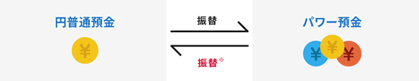 パワー預金の振替方法