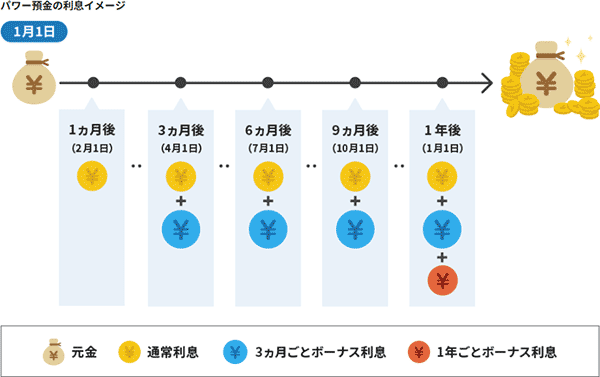 パワー預金の利息