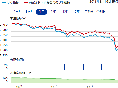 DWS通貨選択型エマージング・ソブリン・ボンドファンド　トルコリラ毎月の基準価格推移l