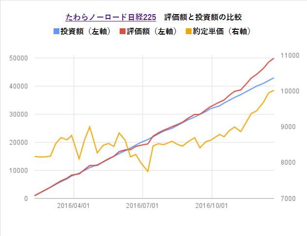 たわらノーロード日経225の運用結果