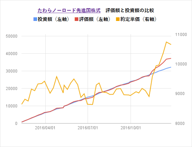 たわらノーロード先進国株式の運用結果