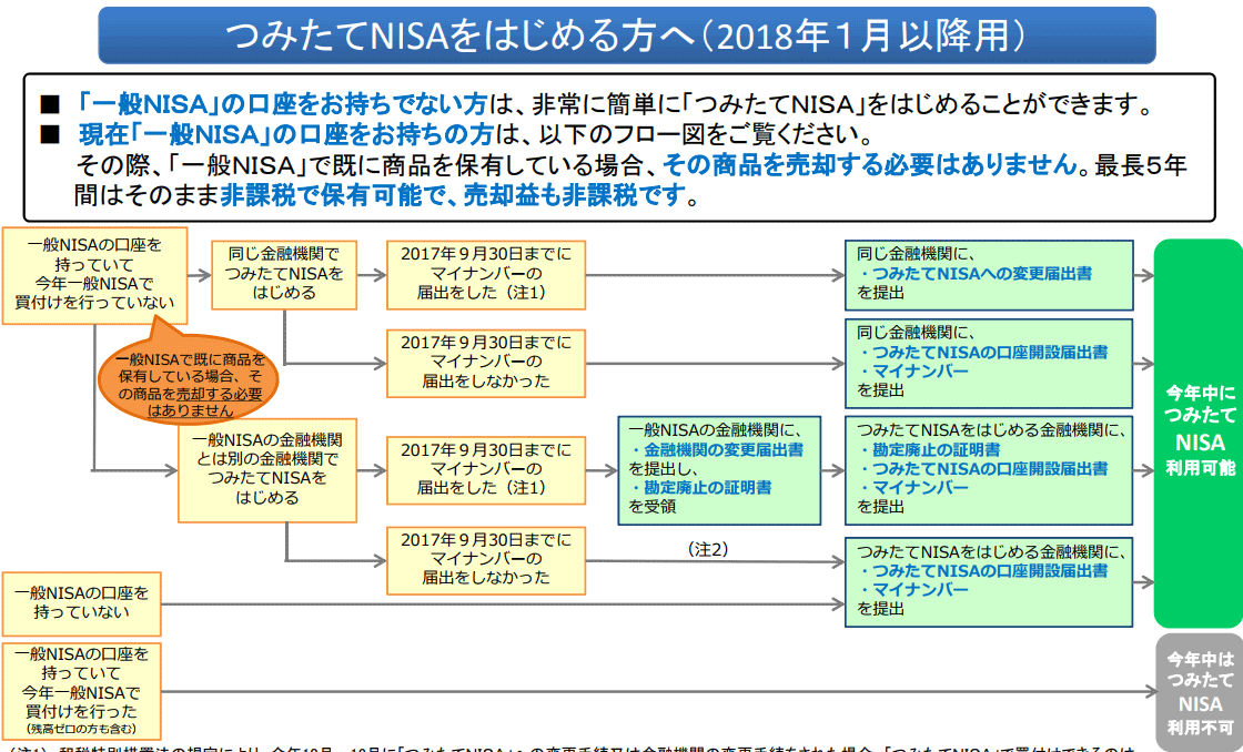 つみたてNISAのイメージ