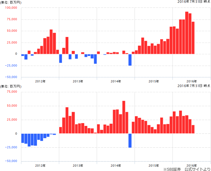 USリートファンドの資金流入