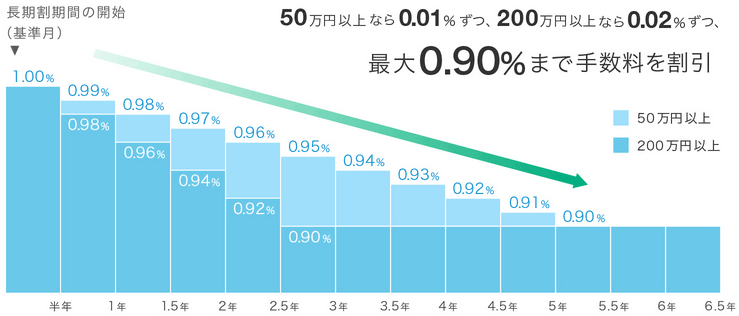 ウェルスナビの手数料