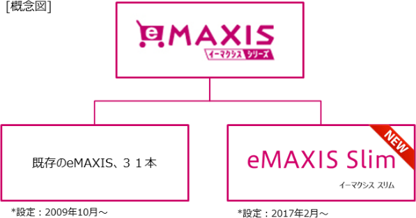 eMAXIS Slimのイメージ図