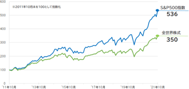 「全世界株式」と「s&p500指数」