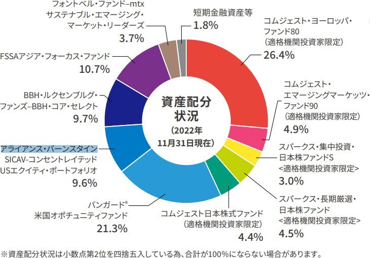 セゾン資産形成の達人ファンドの月次運用レポート