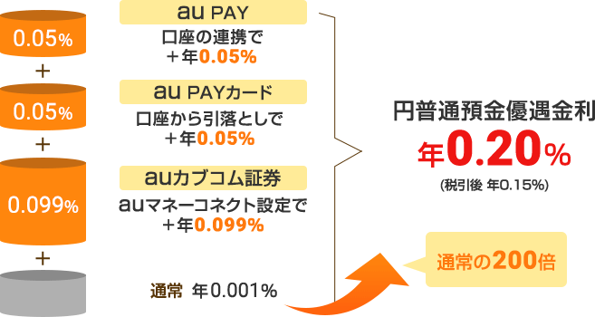 au経済圏の攻略(auじぶん銀行)