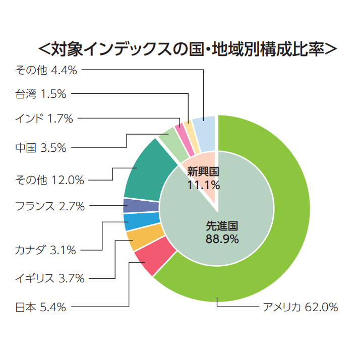 インデックス 国 slim 債券 Emaxis 先進