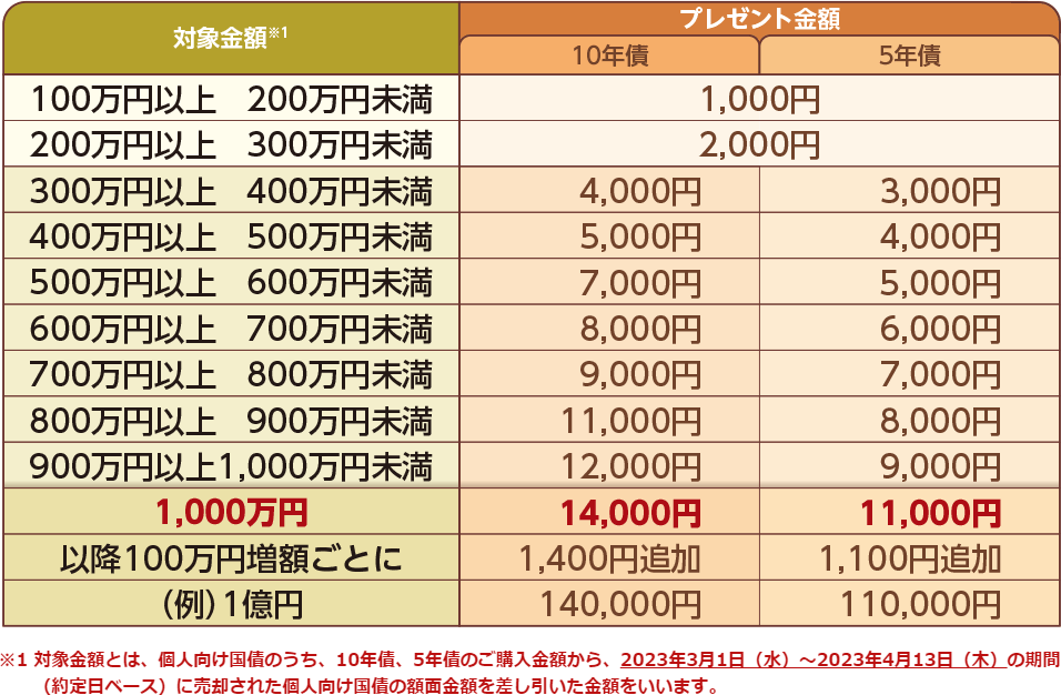 大和証券の個人向け国債キャンペーン(2)