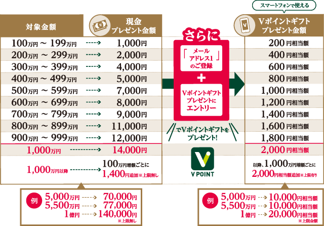 smbc日興証券の個人向け国債キャンペーン(2)