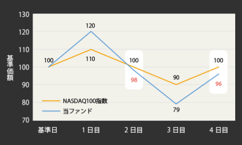 チャートのイメージ