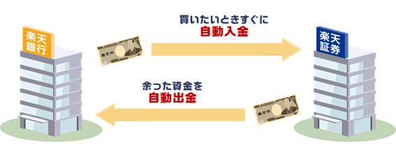 マネーブリッジの自動入出金(自動スイープ)