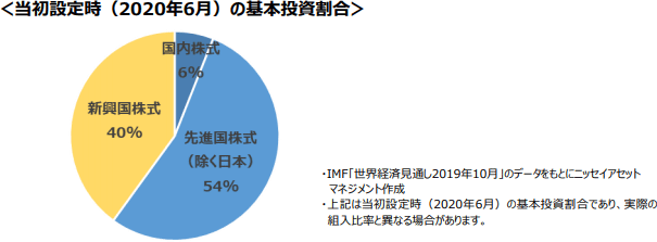 ニッセイ世界株式ファンドの基本投資割合
