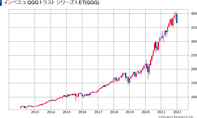qqqの株価チャート