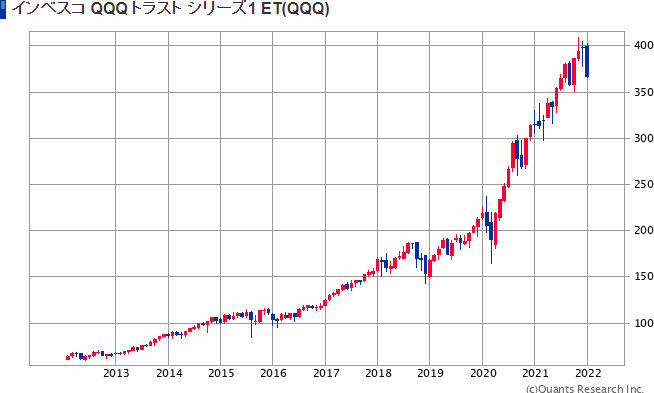 Qqq 投資 信託