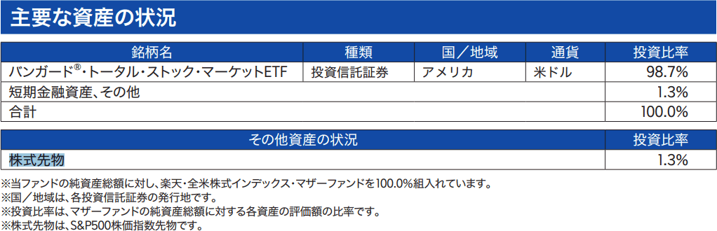 楽天vtiの「主要な資産の状況」