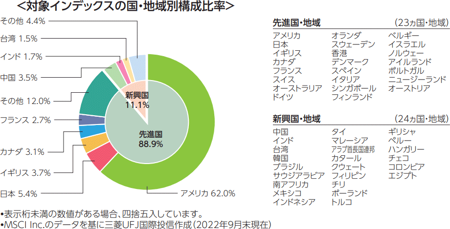emaxis slim 全世界株式(オール・カントリー)の目論見書