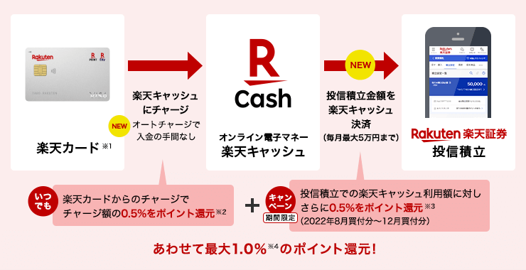 楽天証券の楽天キャッシュ決済