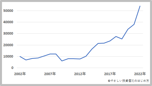 sbiバンガードs&p500の利回り