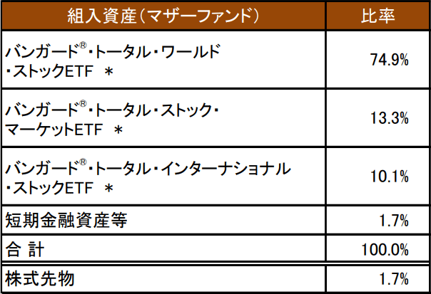 楽天vtの投資状況