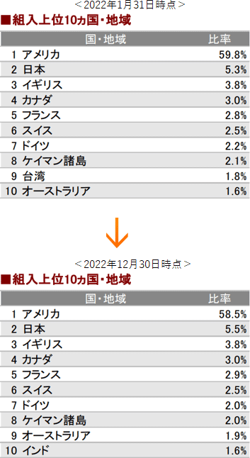 emaxis slim 全世界株式(オール・カントリー)の組入上位10か国の比率