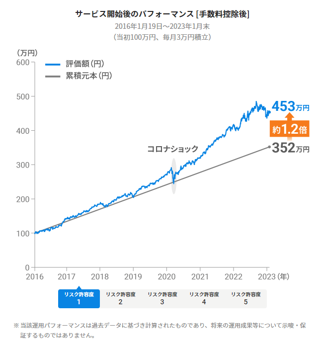 ウェルスナビの実績