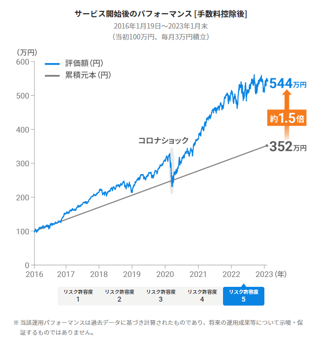 ウェルスナビの実績