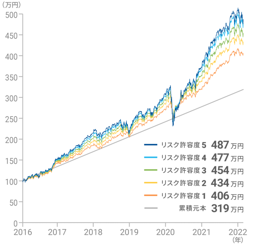 ウェルスナビの運用実績