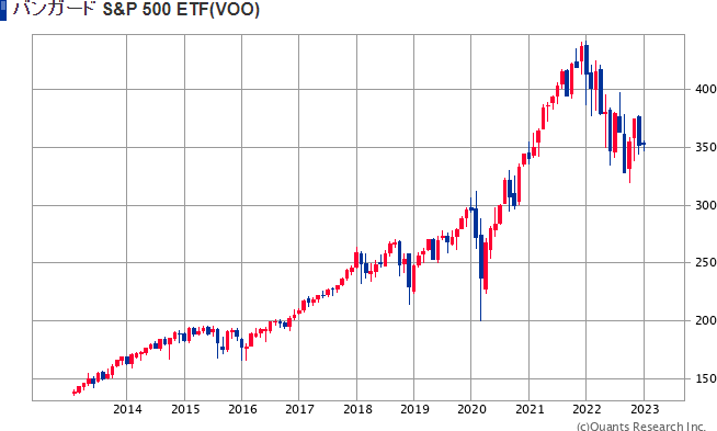 バンガードs&p500etf（voo）のチャート