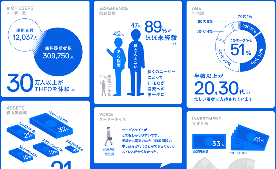 ロボアドバイザー『THEO』紹介画面