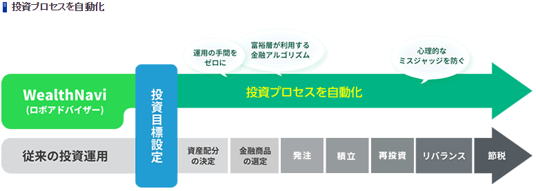 ウェルスナビの投資