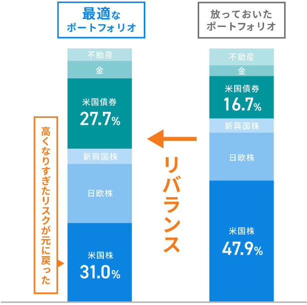 ウェルスナビの手数料