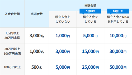 資産運用応援キャンペーンのプレゼント金額