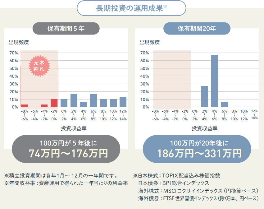 長期投資の運用成果【新nisa（ニーサ）で長期積立分散投資】