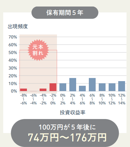 長期投資の運用成果【新nisa（ニーサ）で長期積立分散投資】