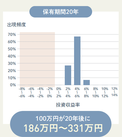 長期投資の運用成果【新nisa（ニーサ）で長期積立分散投資】