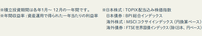 長期投資の運用成果【新nisa（ニーサ）で長期積立分散投資】