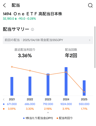 1494の分配金(配当金)