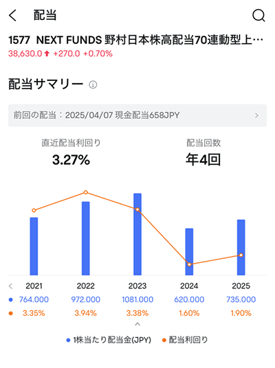 1577の分配金(配当金)