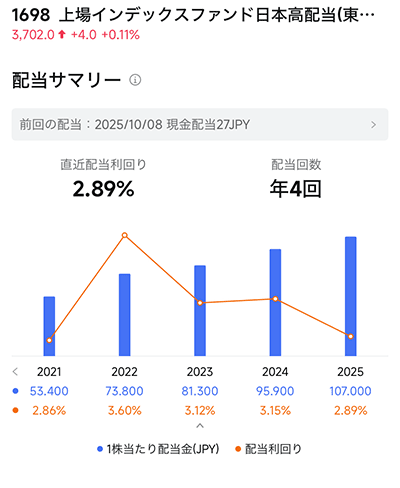 1698の分配金（配当金）