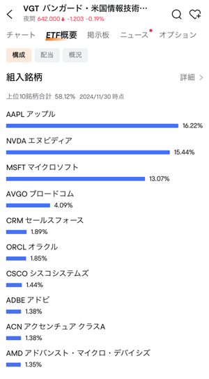 moomoo証券のアプリで見れるVGTの構成銘柄