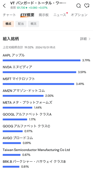vtの組み入れ銘柄