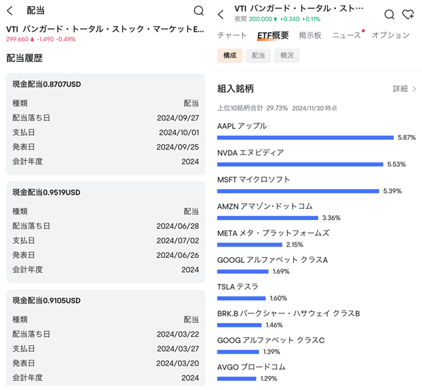 vtiの分配金（配当金）