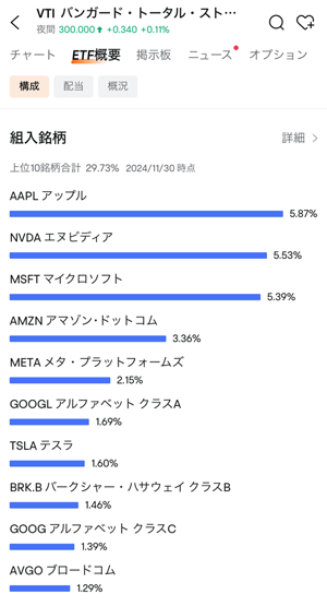 vtiの組み入れ銘柄