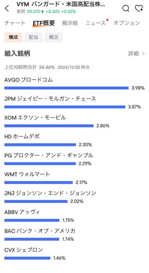 vymの組み入れ銘柄