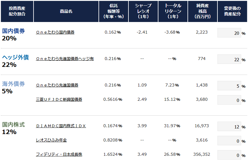 ポートフォリオの内訳