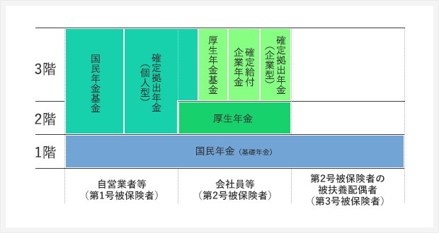 さまざまな年金制度を表した図