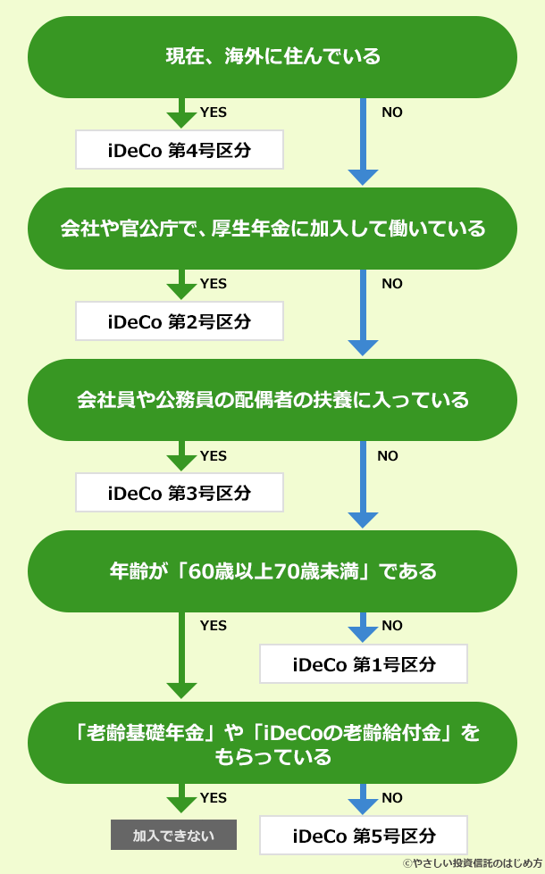 iDeCo加入者区分チャート