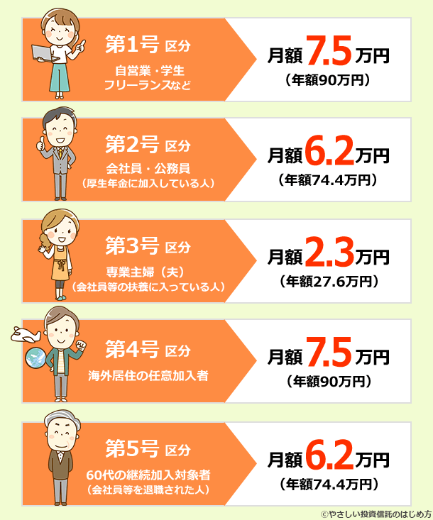 iDeCo加入マップ2026年版